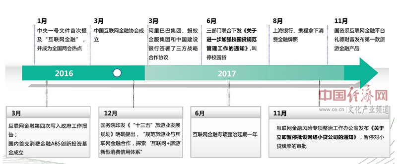 互联网金融政策
