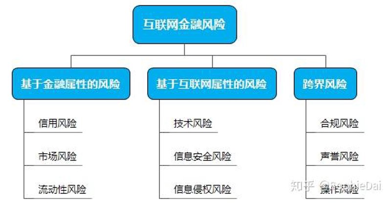 互联网金融风险
